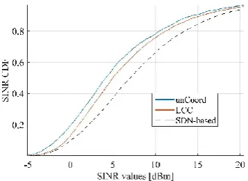 Fig. 6: CDF SINR obtained using each channel assignment algorithm 