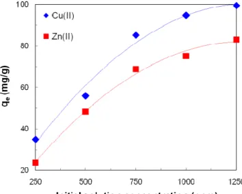 Figure 1. Effect of initial solution concentration on the removal of Cu(II) and Zn(II) by water hyacinth  (amount of biosorbent = 2.0 g, temperature = 30  o C and contact time = 150 min) 