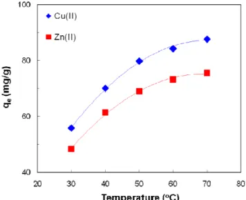 Figure 3. Effect of temperature on the removal of Cu(II) and Zn(II) by water hyacinth (initial solution  concentration = 500 ppm, amount of biosorbent = 2.0 g and contact time = 150 min) 