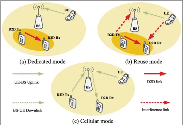 Figure 0.2 Three different TMs in D2D enabled networks Taken from Feng et al. (2015)