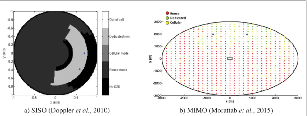 Figure 0.3 Mode selection map numerically resulted from mode selection algorithm for Single-Input-Single-Output (SISO) and MIMO cases