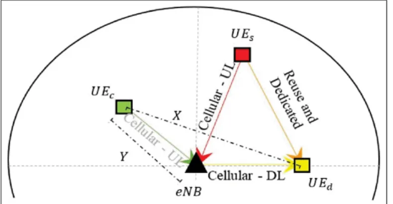 Figure 0.4 A D2D enabled network consisting a paired D2D UEs, UE s and UE d , and a cellular UE, UE c