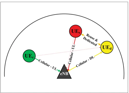 Figure 1.1 D2D enabled 5G network – LoS pathloss channels