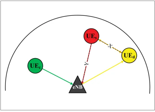 Figure 1.2 Tuple model and distance variables when UE s moves in the network and the communication channels are modeled as LoS pathloss