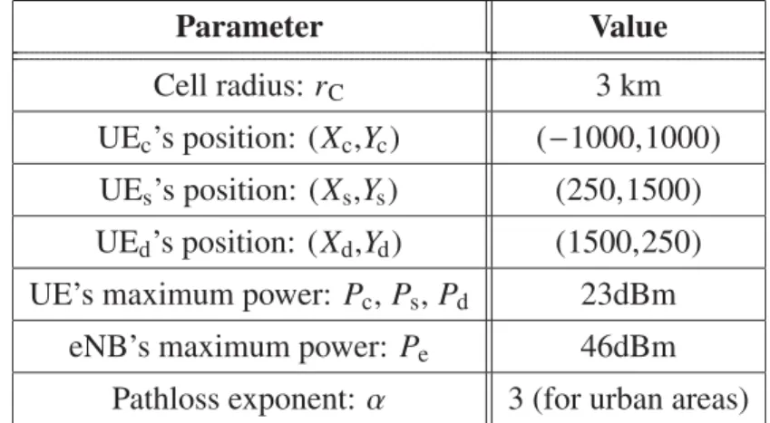 Table 1.1 Simulation parameters for mode selection map derivation in LoS pathloss channel Parameter Value Cell radius: r C 3 km UE c ’s position: (X c ,Y c ) ( −1000,1000) UE s ’s position: (X s ,Y s ) (250 ,1500) UE d ’s position: (X d ,Y d ) (1500 ,250) 