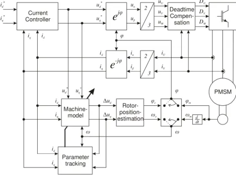 Fig. 1.  Control structure