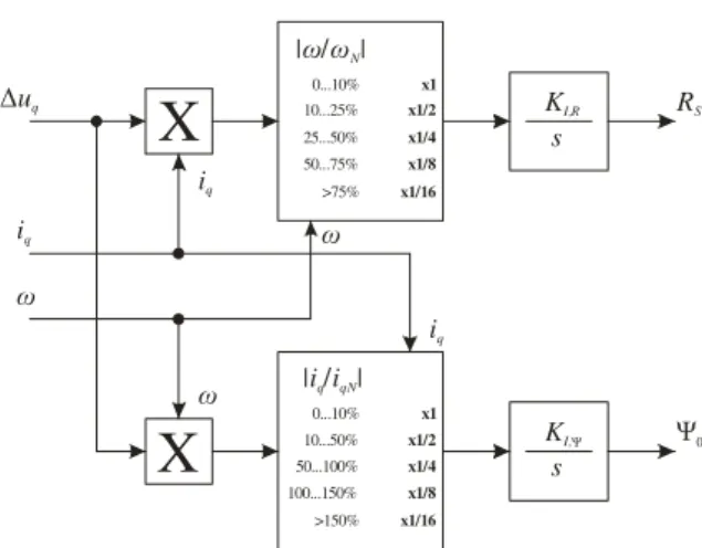 Fig. 3.  Decoupling of the voltage error 