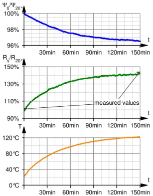 Fig. 5.  Periodical speed reference and load torque 