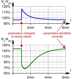 Fig. 7. Behavior of the tracking method by              setting the parameters purposely wrong 