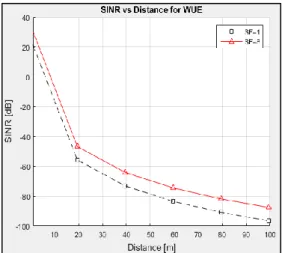 Figure 1. SINR vs Distance for MUE with   the effect of SF 