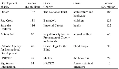 Table 1. Examples of UK Charities 