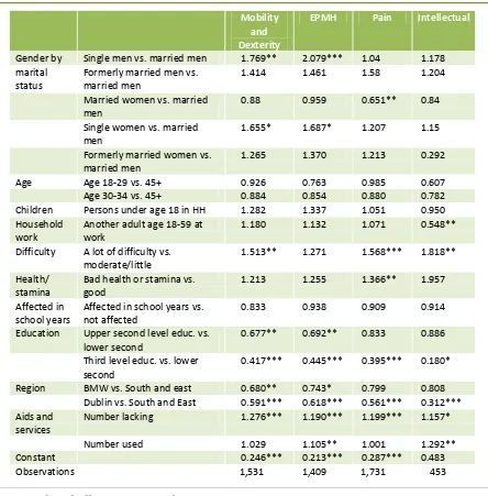 Table 4.9 shows the model for needing a wage subsidy for each of the four main disability types