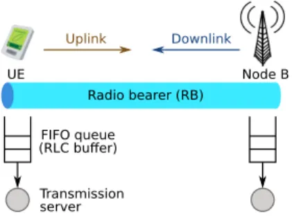 FIGURE 4. The simulation model of a radio bearer, consisting of a (single server, single FIFO queue) pair in each direction