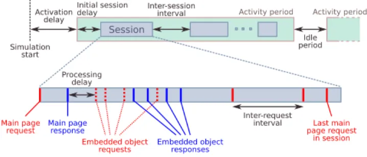 TABLE 3. Parameters of the web traffic model used in the simulation experiments.