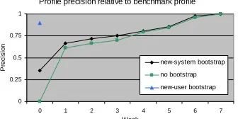 Figure 7. Profile precision of bootstrapping algorithms PROFILE VISUALIZATION 