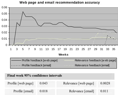 Figure 13. Web page / email recommendation accuracy 