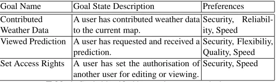 Table 1. Goals identiﬁed by requirements analysis