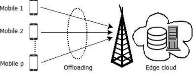 Fig. 1. Illustration of task offloading to the edge cloud. 