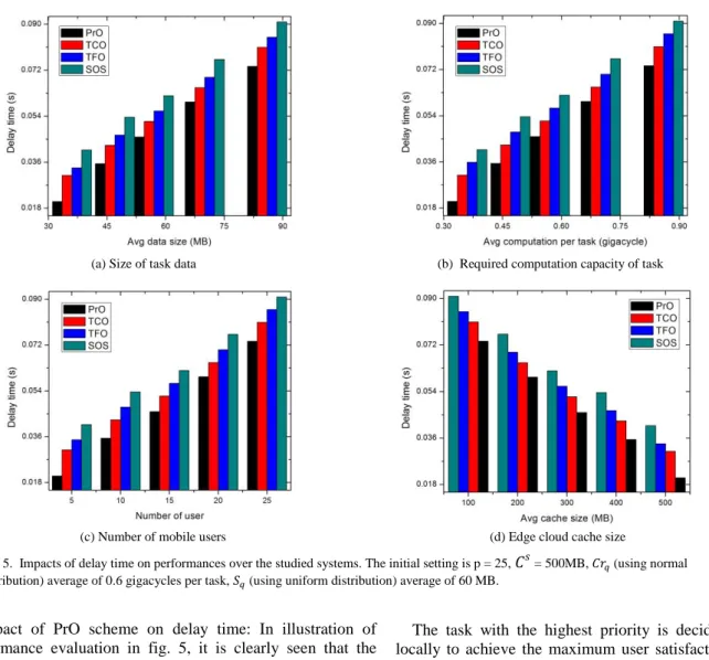 Fig. 5.  Impacts of delay time on performances over the studied systems. The initial setting is p = 25,  