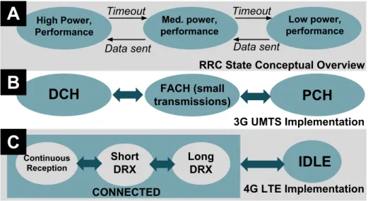 Figure 2.2: A: Overview of RRC state machine design. B-C: possible 3G and 4G state machines