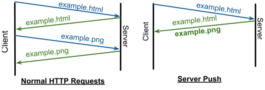 Figure 2.4: A simplified view of how Server Push results in performance benefits.