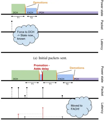 Figure 4.1: Impact of sending packets with varying interpacket intervals and how one can use those to infer RRC states.