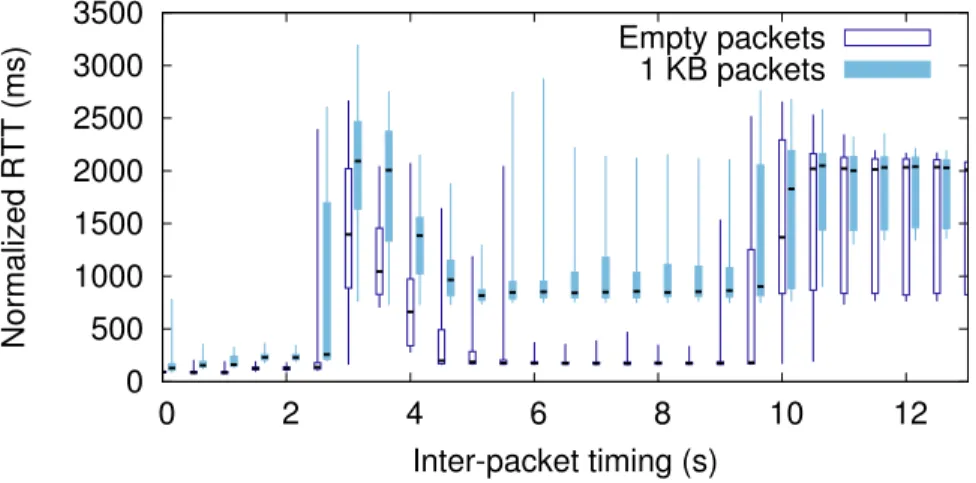 Figure 4.3: Observed round-trip times while transitioning through RRC states. Median, quartile and 5%/95% values shown.