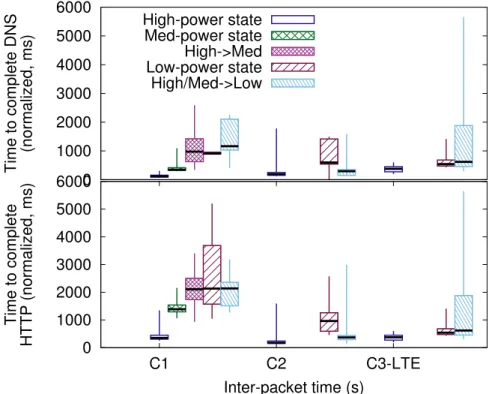 Figure 4.10: Performance of different carriers with different inter-packet timings, for DNS lookups and HTTP connections to a small website.