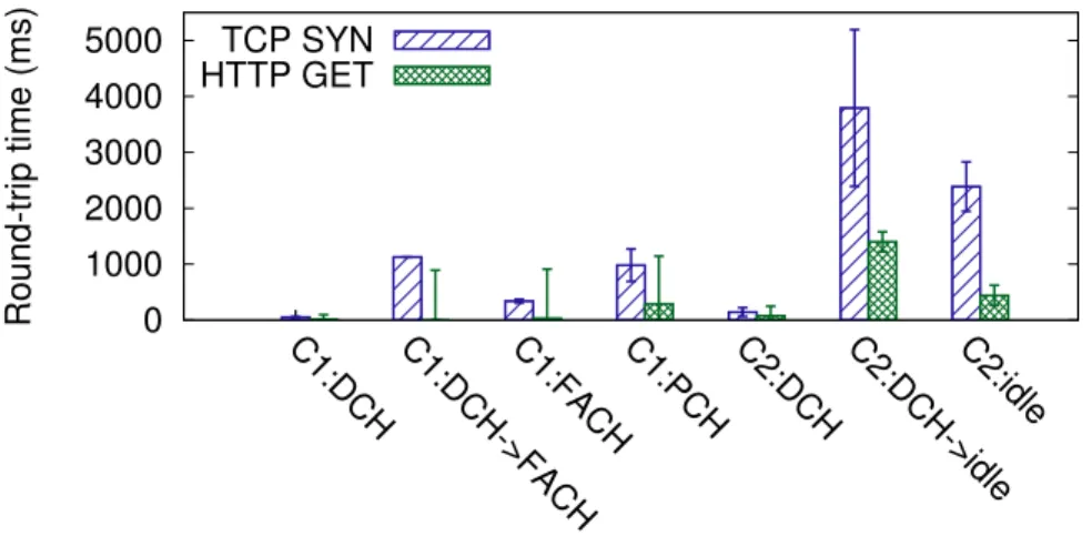 Figure 4.11: Effect of RRC states on TCP SYN RTTs and HTTP GET latencies.