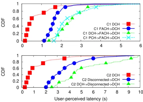 Figure 4.12: Effect of RRC states and transitions on user-perceived latency in web brows- brows-ing experiments.
