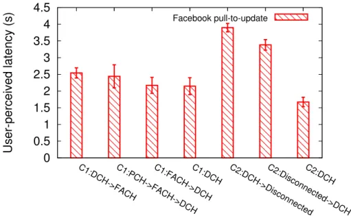 Figure 4.13: Impact of additional RRC state transition delays on Facebook’s pull-to-update action.