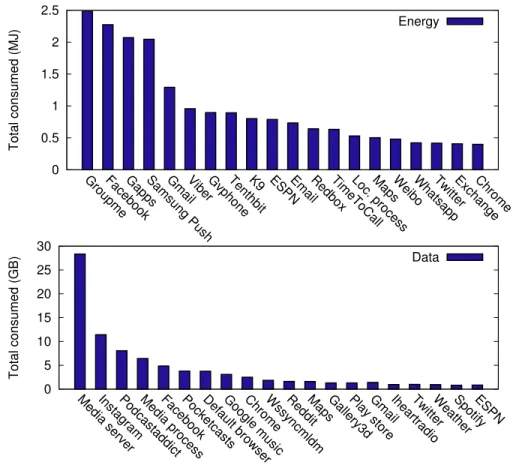 Figure 5.2: Highest cellular data and network energy usage by app across all users sume a large amount of energy or data 3 .