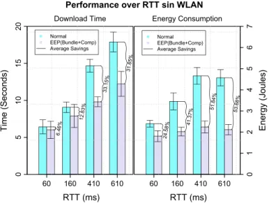 Fig. 17. Download time and energy consumption of Medium-sized webpage over different RTTs in WLAN