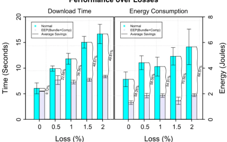 Fig. 20. Download time and energy consumption of Medium-sized webpage over different packet loss rates in WLAN