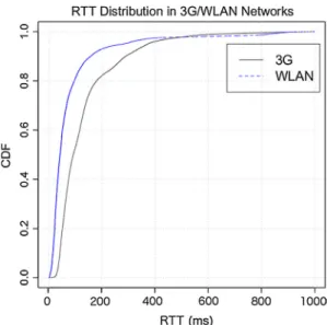 Fig. 1. CDF of network latencies.