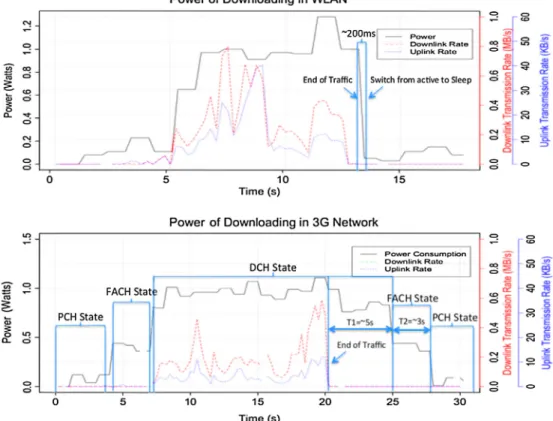Fig. 5. RRC states transitions.