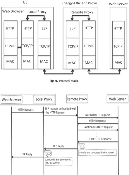 Fig. 10. Flow chart of message exchange between the web browser, local proxy, remote proxy and web server.