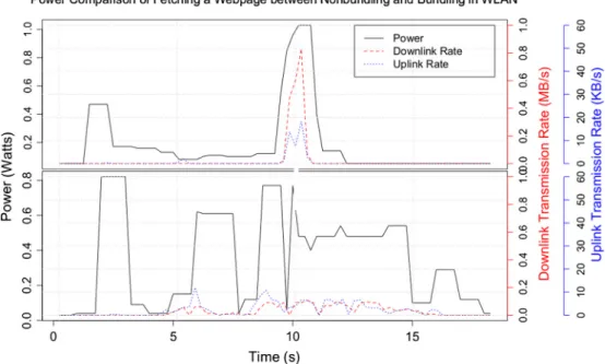 Fig. 12. The operating power of fetching a webpage with/without bundling in 3G network (1 Mbps).