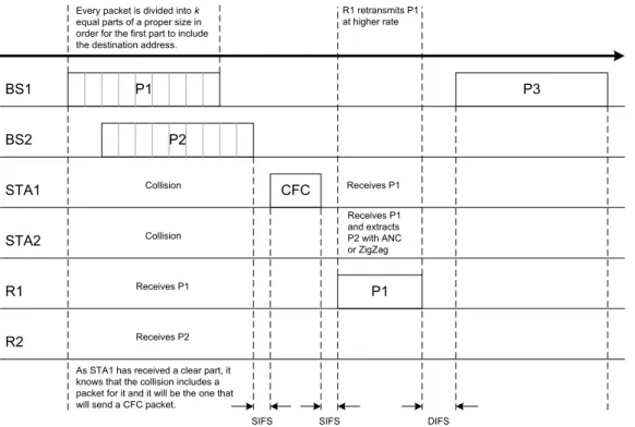 Figure 2.7: One Relay Collision Resolution.