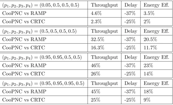 Table 2.2: Performance Gain of Network 1 for Diverse Traffic Levels of the Peripheral Networks