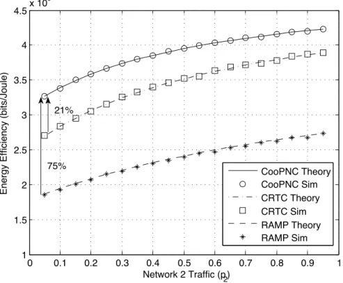 Figure 2.18: Energy efficiency of Network 4 for (p 1 , p 3 , p 4 ) = (0.75, 0.5, 0.95) and p 2 2 (0, 1).