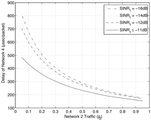 Figure 2.20: Impact of the capture e↵ect on the delay of Network 4.