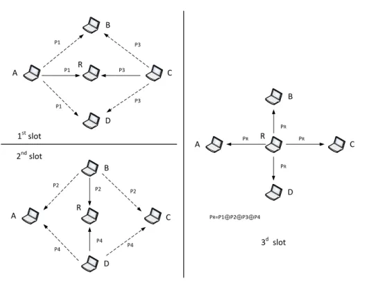 Figure 3.2: PNC in pairs with overhearing.
