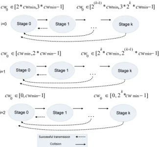 Fig. 2: DCF backoff stages for ACNC–MAC