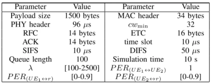 TABLE I: Simulation parameters