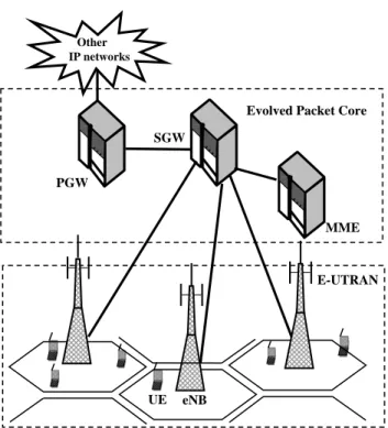 Figure 1.   Simplified LTE architecture 