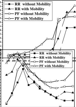 Figure 5.   Average jitter performance for different CBR data rates in no  fading environment 
