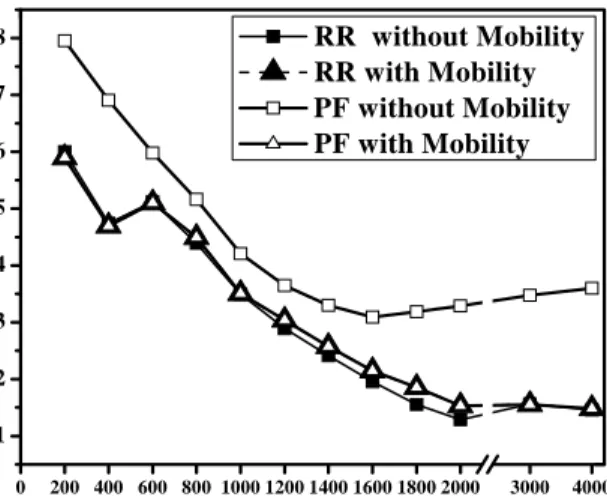 Figure 8.   Average jitter performance for different CBR data rates in  Rayleigh fading environment 