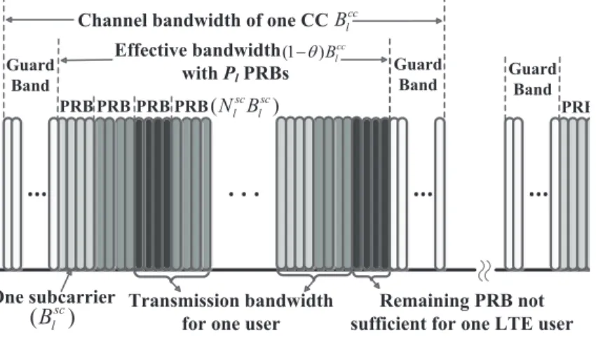 Figure 1.3. Bandwidth structure for LTE-A systems based on OFDMA.