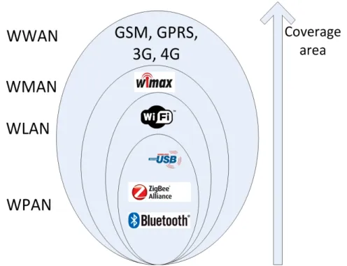 Figure 2.1 Wireless technologies range-based classification